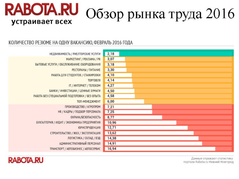 Обзор рынка труда 2016